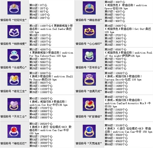 劲舞团戒指升级表全新详解