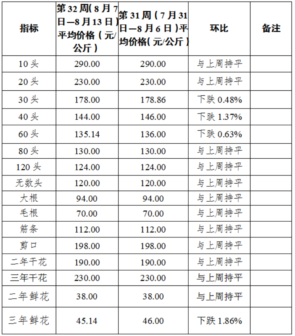 2023年三七最新价格表与市场分析报告