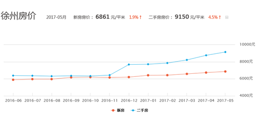 徐州房价走势最新分析